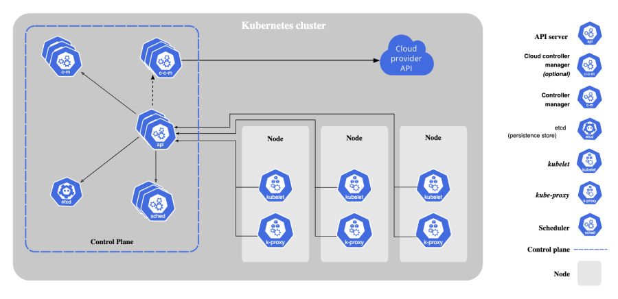 Kubernetesクラスタのコンポーネントを示す図