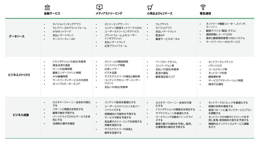 業界別のビジネスオブザーバビリティのデータソース、メトリクス、成果