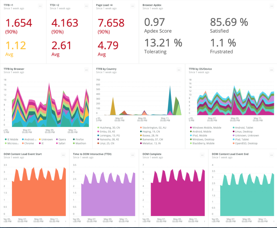 Chegg dashboard