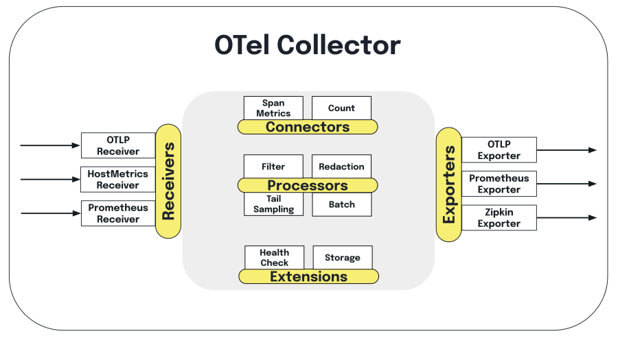 Otelコレクターの処理フローを示す図