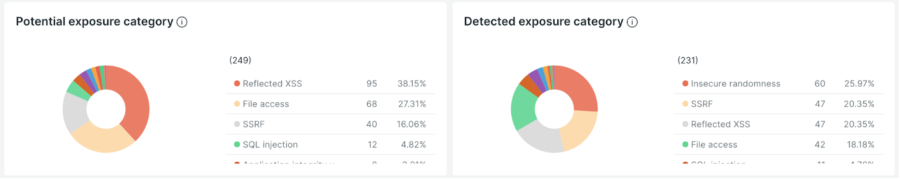 Charts showing potential exposure categories and detected exposure categories