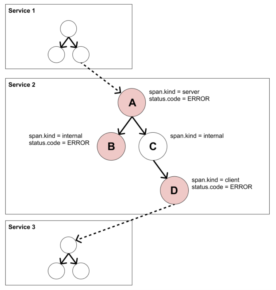 Error transaction chart example