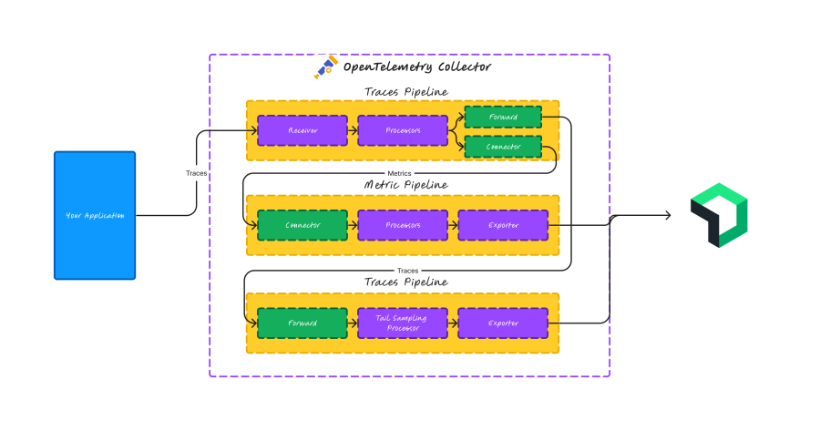 This diagram shows how the span metrics processor works with the tail sampling processor