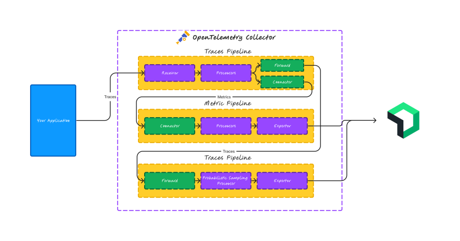 This diagram shows how using the span metrics connector works with the probabilistic sampling processor