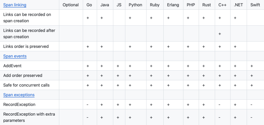 Compliance matrix specifications for OpenTelemetry.