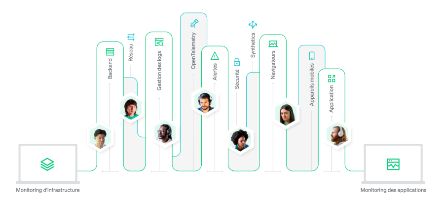 Outils d'infrastructure et d'APM en silos