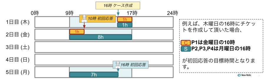 japanese support first response time