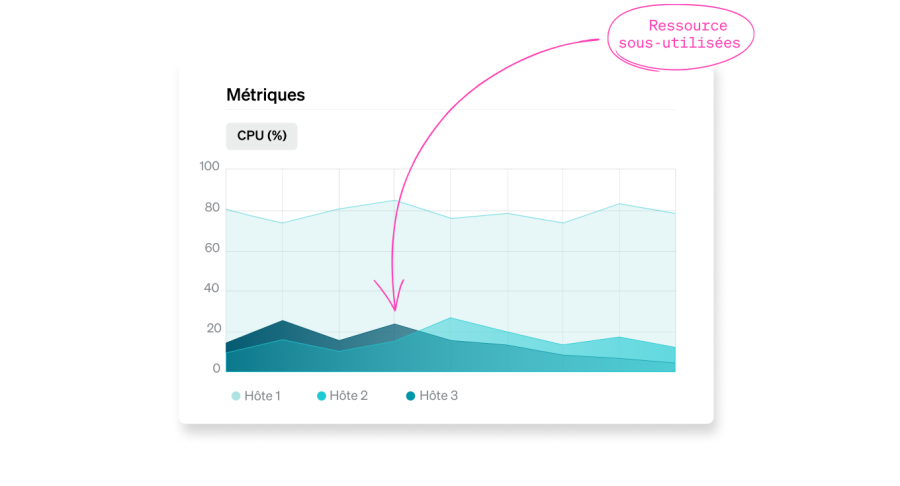 Graphique illustrant les ressources sous-utilisées (% du CPU)