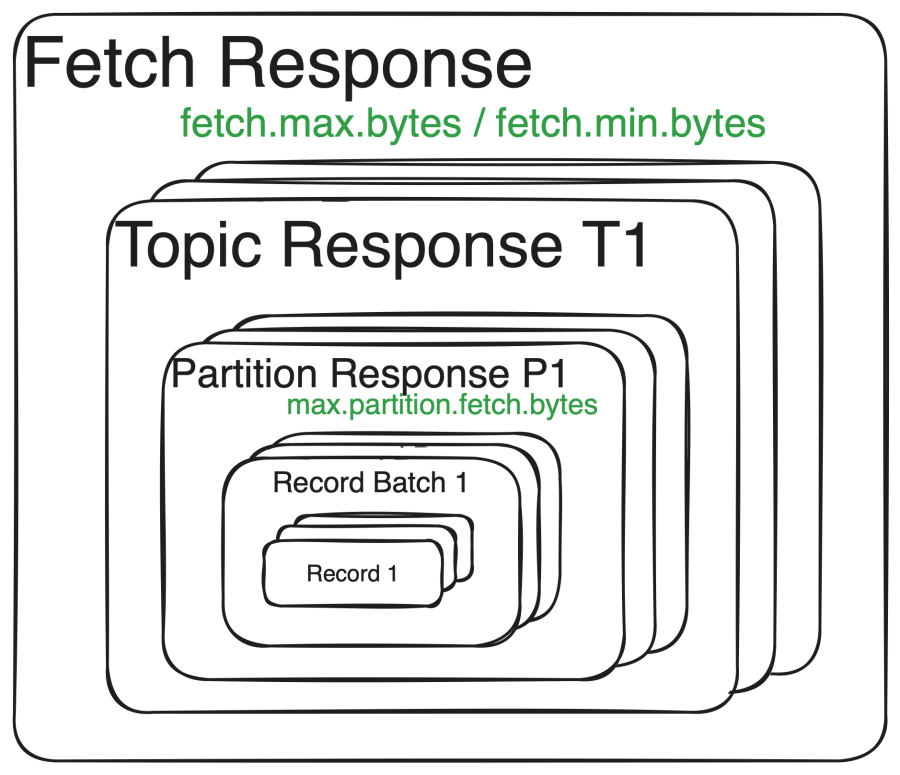 Kafka Consumerフェッチレスポンスの構造