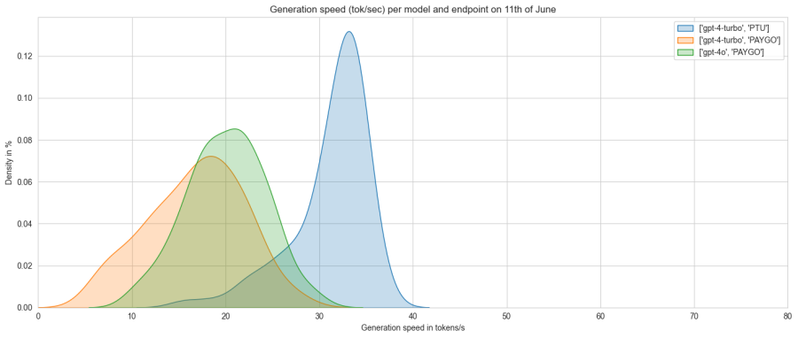 6月11日時点のモデルおよびエンドポイントごとの生成速度（トークン/秒）