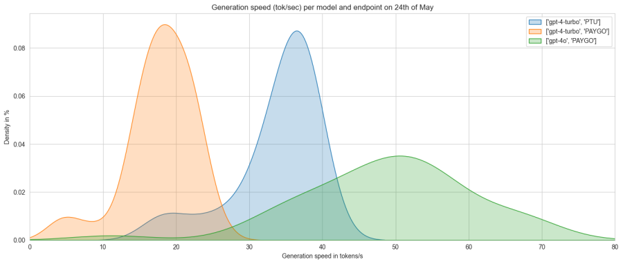 5月24日時点のモデルおよびエンドポイントごとの生成速度（トークン/秒）