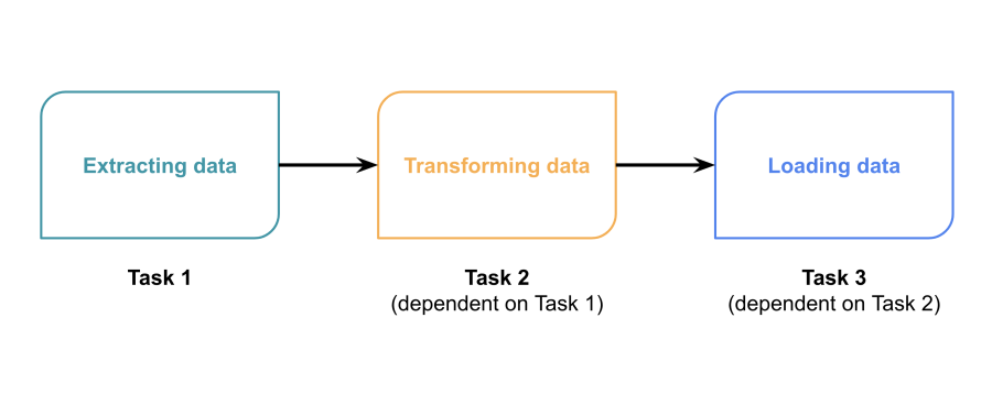 タスクとその依存関係を示す抽出、読み込み、変換（ETL）プロセスの図。