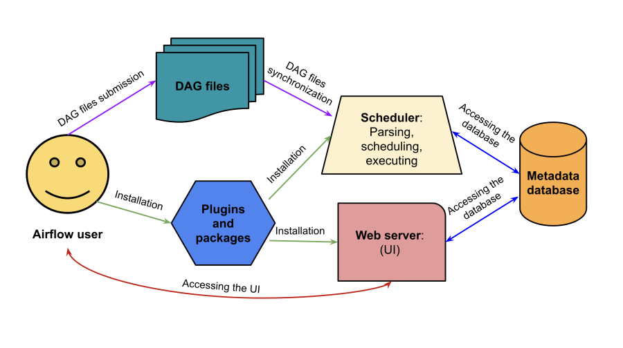 スケジューラーとWebサーバーのみで構成されるシンプルなApache Airflowセットアップの図