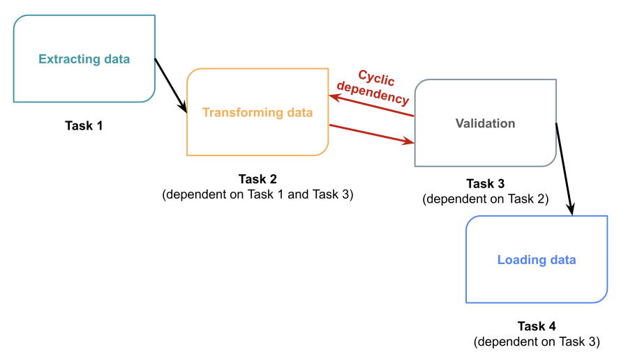 Diagram showing an extract, load, transform (ETL) process that contains a dependency loop.