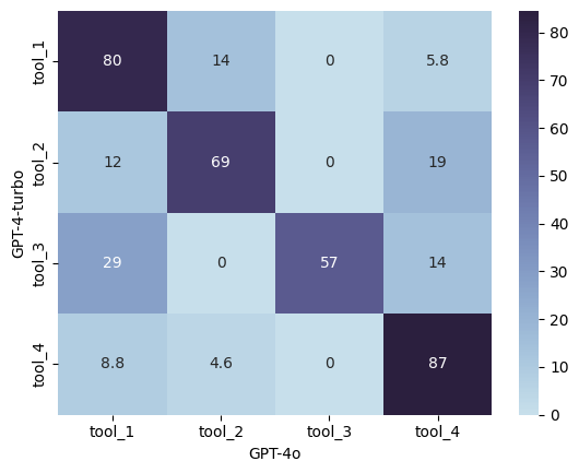 Confusion matrix of gpt4 Turbo vs gpt4o