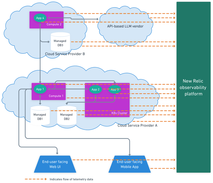 Telemetry data flow