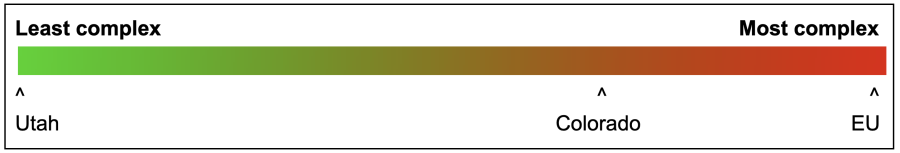 Regulation Spectrum of Complexity