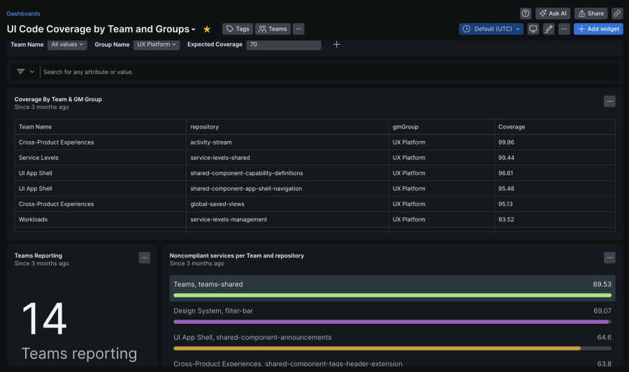 code coverage by team and groups