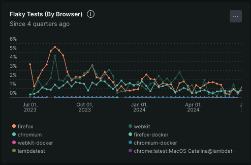 flaky tests by browsers