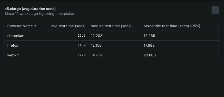 Test duration time