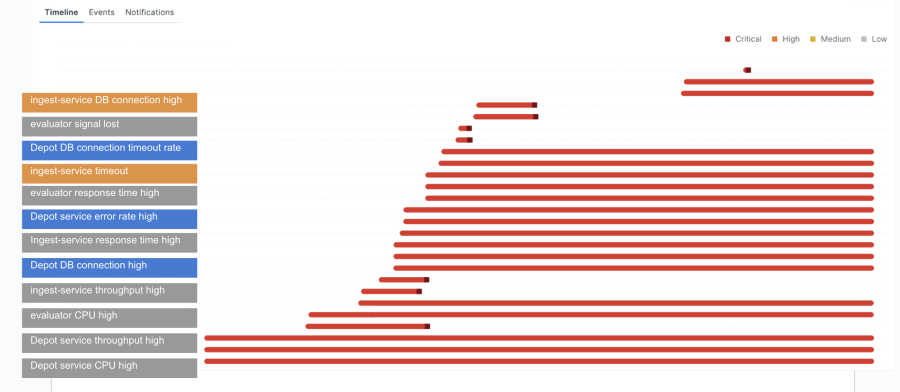 Timeline pattern