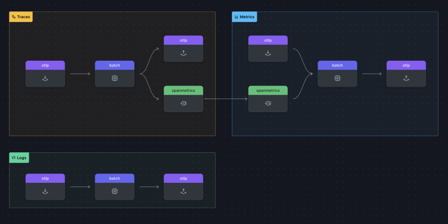 Screenshot showing a visualization of a successfully validated Collector configuration.