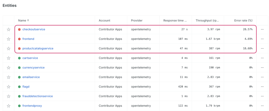 Screen shot showing Entities view in New Relic of OpenTelemetry services, with checkoutservice, frontend, and productcatalogservice circled to show their increased error rates. 