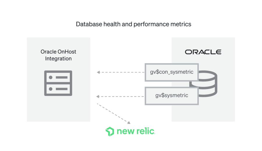 diagram of how the new connection from Oracle to OHI and New Relic works