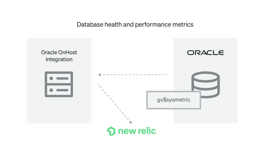 diagram of how metrics are sent from Oracle to New Relic