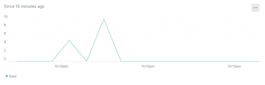 Chart showing timeseries metrics 