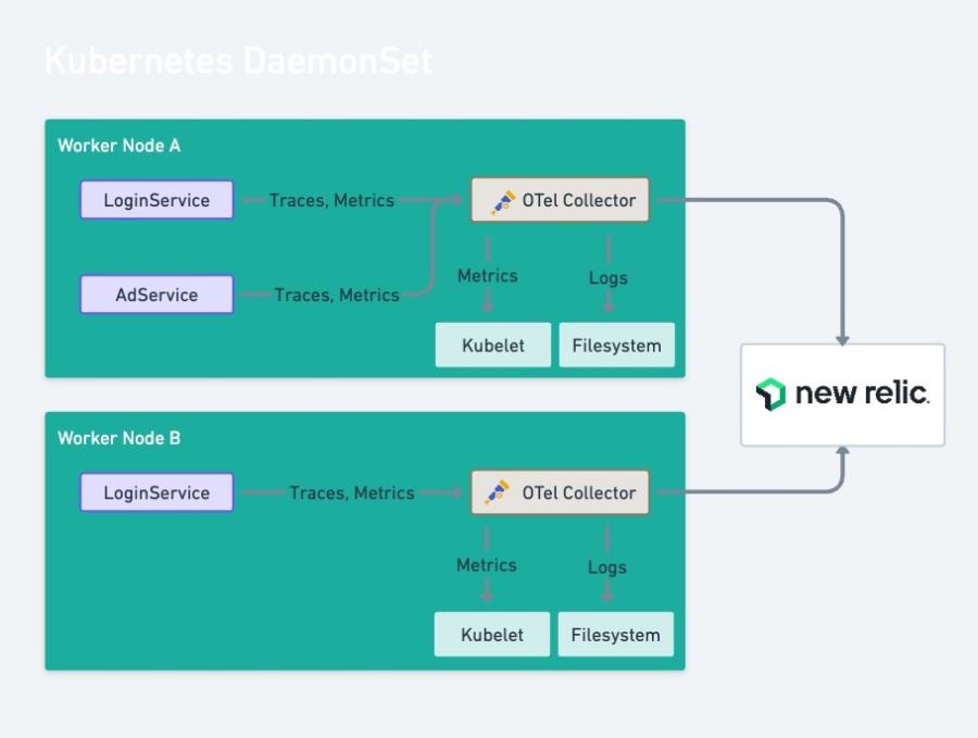 Diagram that shows the architecture of the OpenTelemetry Collector deployed as a DaemonSet.