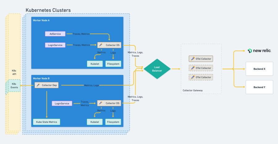 Diagram showing the architecture of multiple layers of Collectors, including a Collector gateway behind a load balancer. 