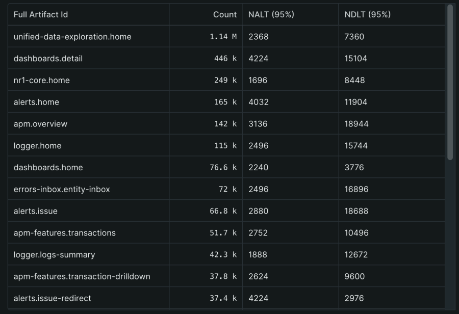 Artifact performance table