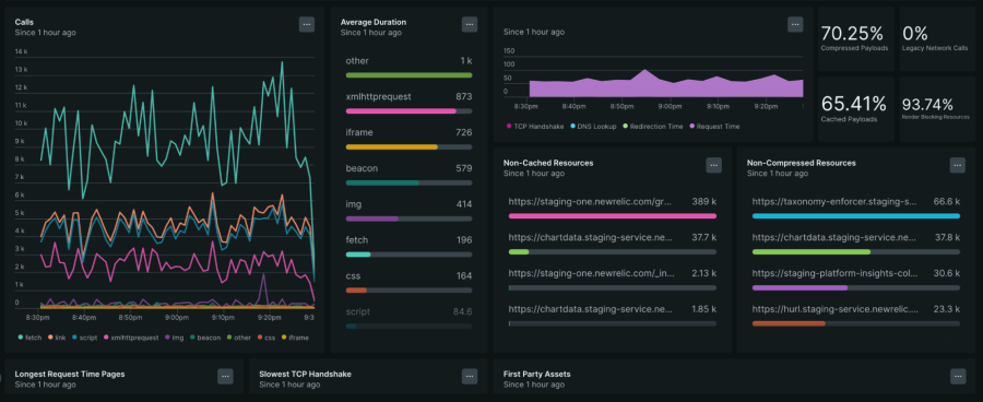 API dashboard in New Relic