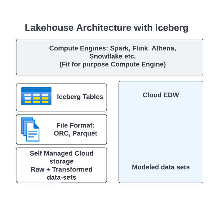 cloud EDW architecture diagram