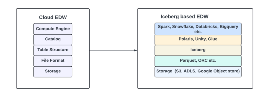 cloud EDW architecture