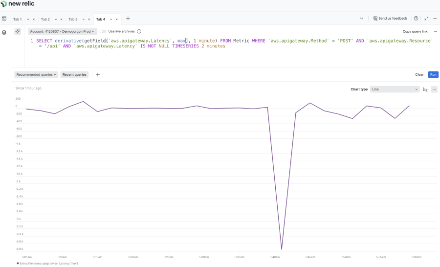 aws.apigateway.Latency - derivative