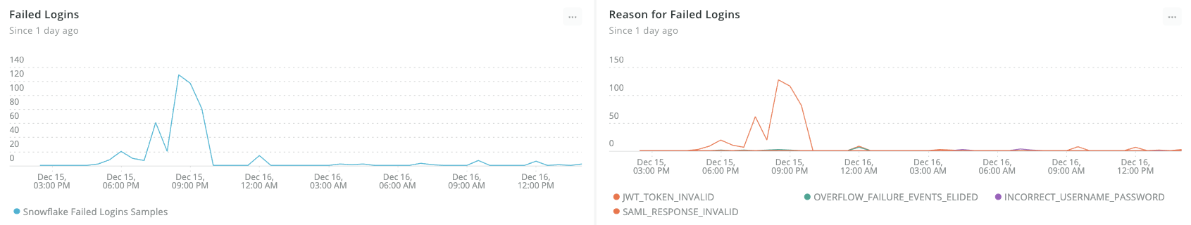 screenshot of failed logins