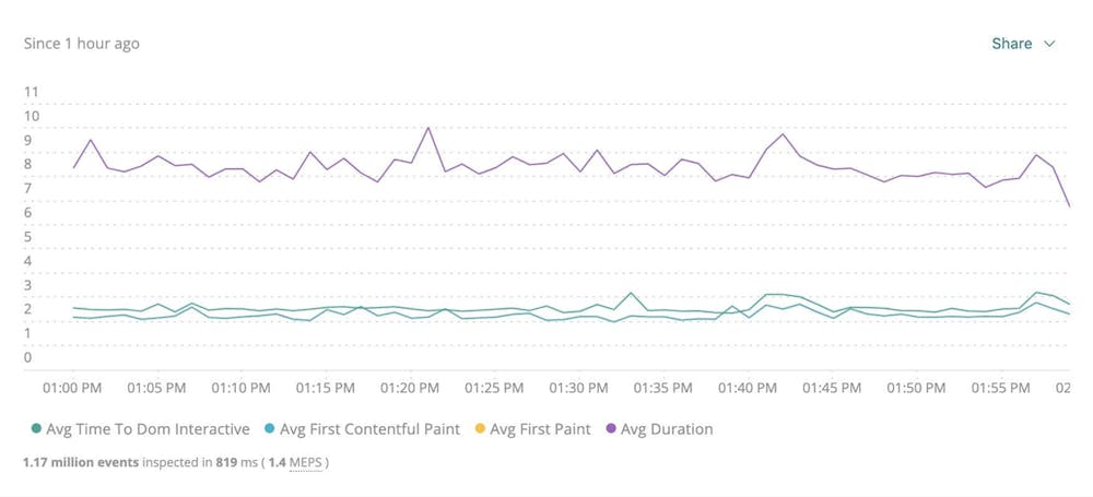 This dashboard chart shows perceived performance metrics, like Average First Contentful Paint and Average First Paint, which Browser collects out of the box.