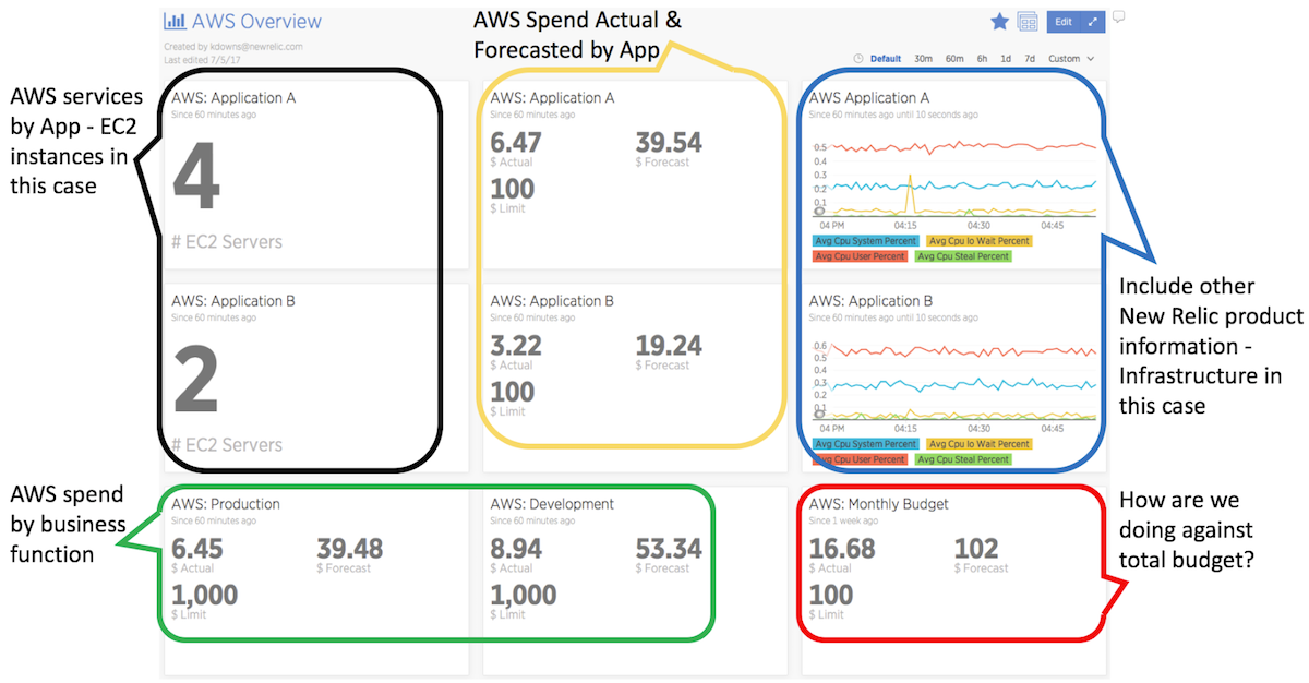 AWS Overview Dashboard