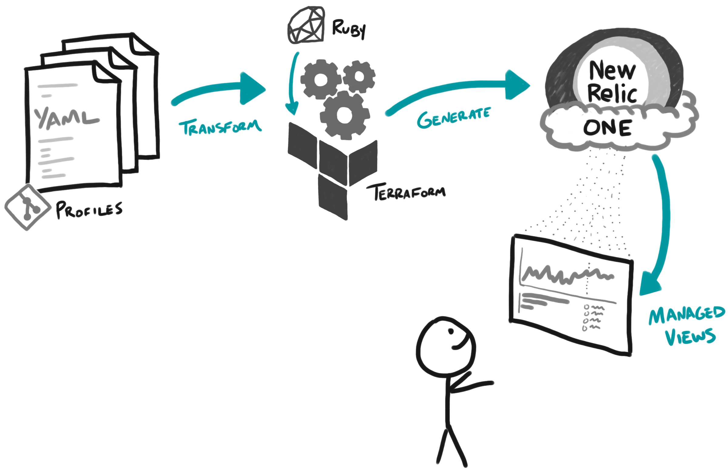 graphic showing how to auto-generate alerts and dashboards with New Relic Terraform Provider