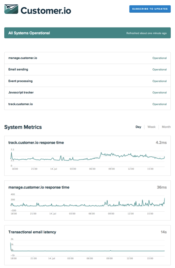 Customer.io status page