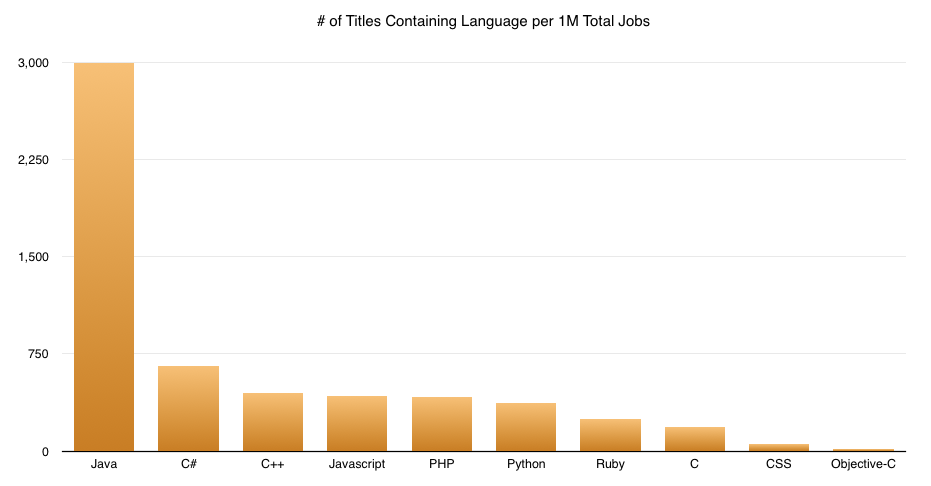 Indeed chart