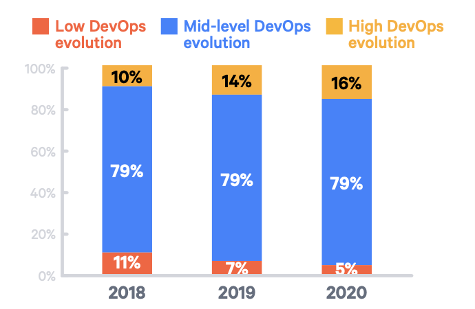 graphic of mid-level DevOps evolution