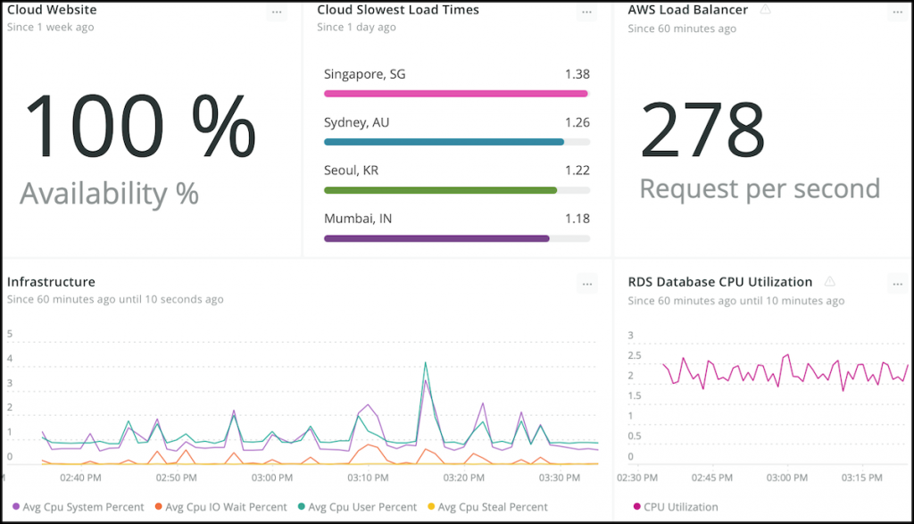 AWS Metric Streams account status dashboard