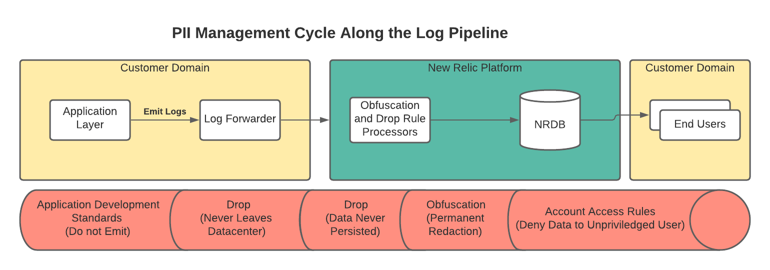 PII management cycle along the log pipeline diagram