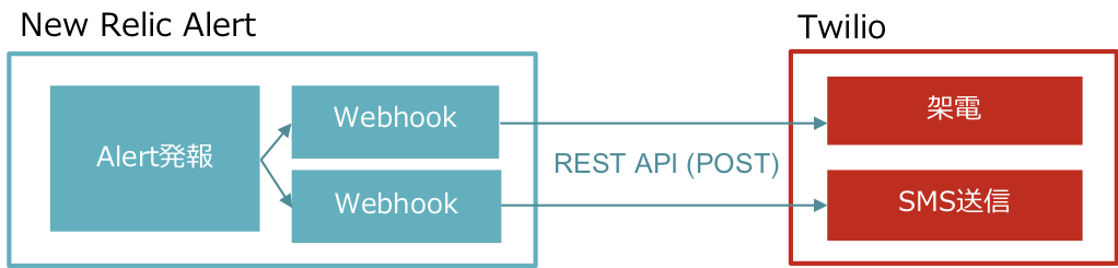 Twilio連携の模式図