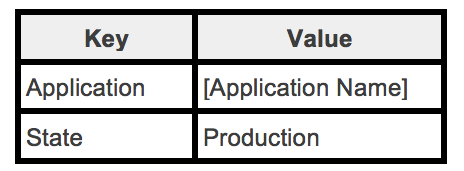 aws billing monitoring setup key value pairs