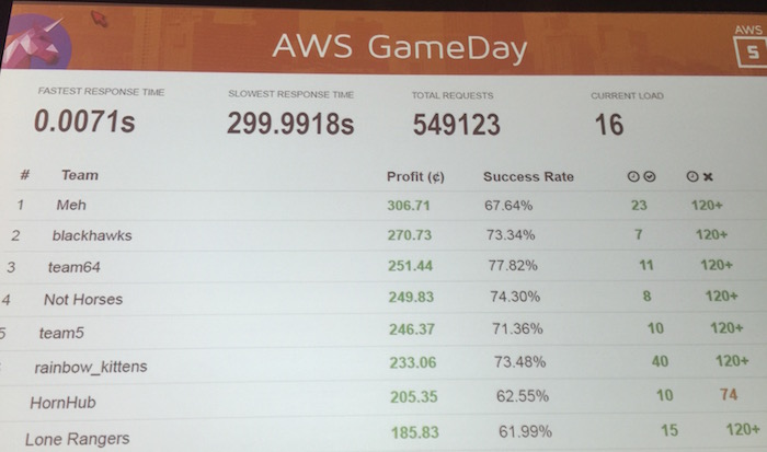 aws gameday scoreboard