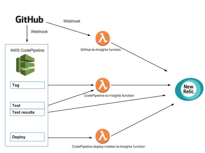 New Relic’s example code measurement pipeline. Lambda functions format and send CodePipeline data to New Relic via the Insights API.